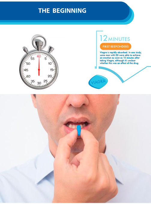 Силденафил через сколько начинает действовать